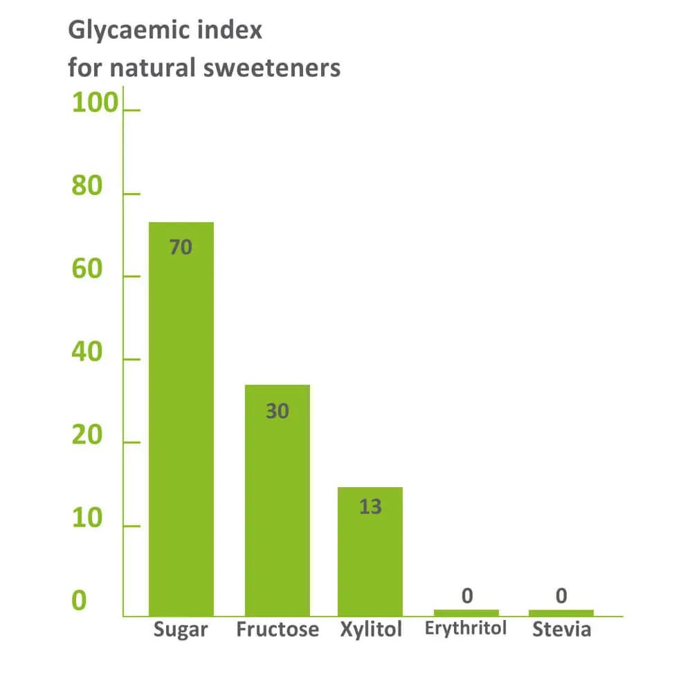 Glycemic Index for Natural Sweeteners Compared