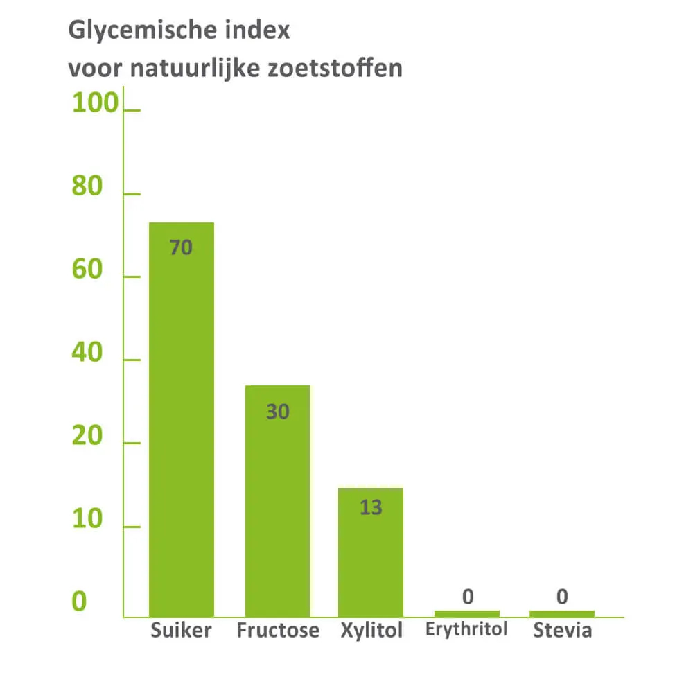 Glycemische index voor natuurlijke zoetstoffen in vergelijking 