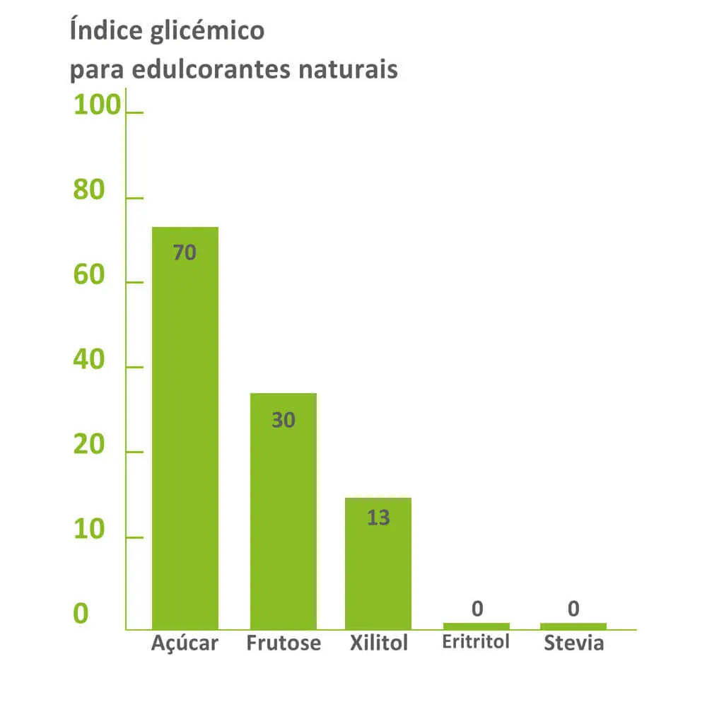 Índice glicêmico dos adoçantes naturais em comparação