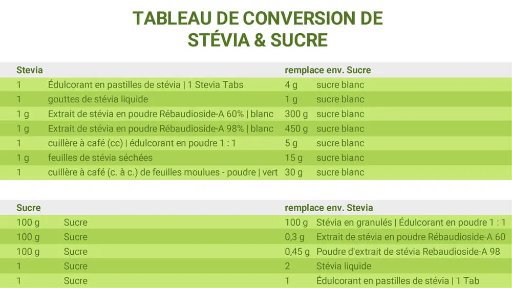 Comment doser correctement la Stevia | Votre guide et tableau de conversion pour la Stevia