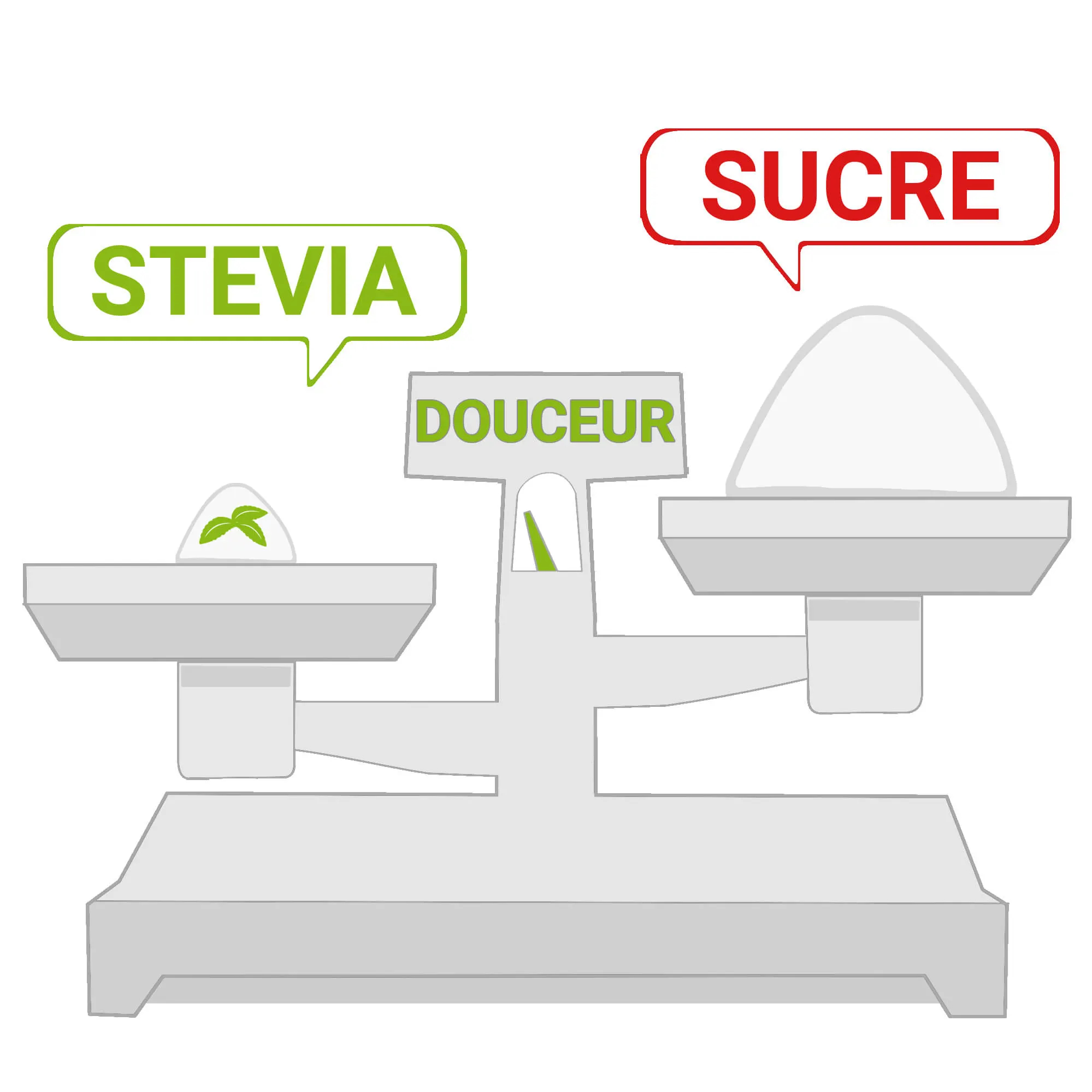 Le dosage optimal de la Stevia