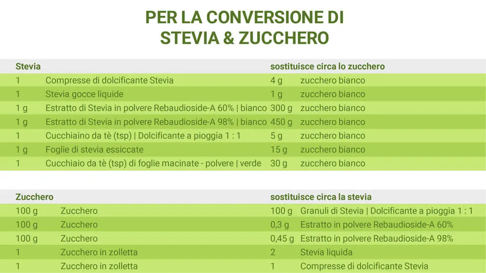 Come dosare correttamente la Stevia | La tua guida e tabella di conversione per la Stevia