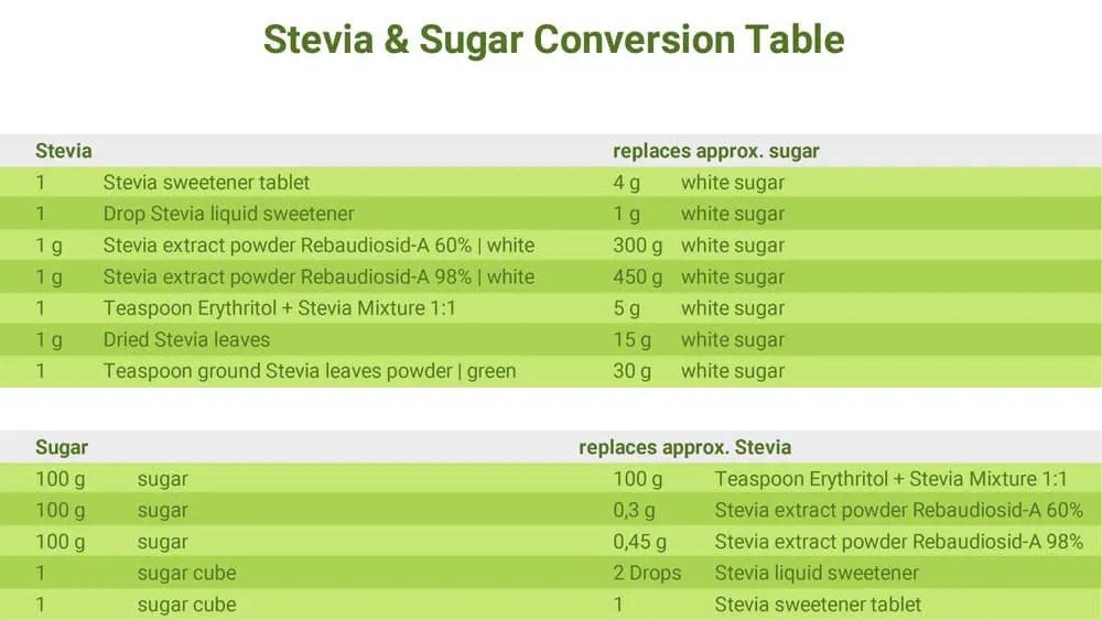 How to Dose Stevia Properly | Your Guide and Conversion Table for Stevia