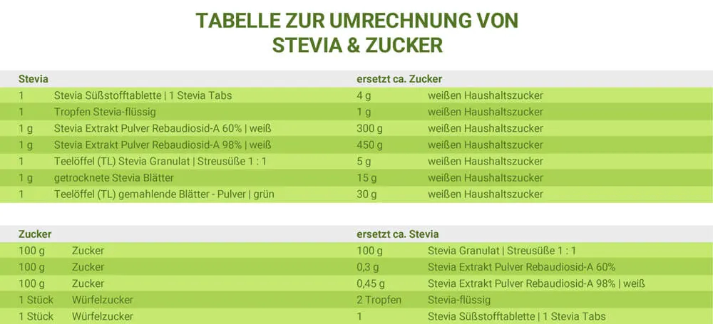 So dosieren Sie Stevia richtig | Ihr Leitfaden und Umrechnungstabelle für Stevia
