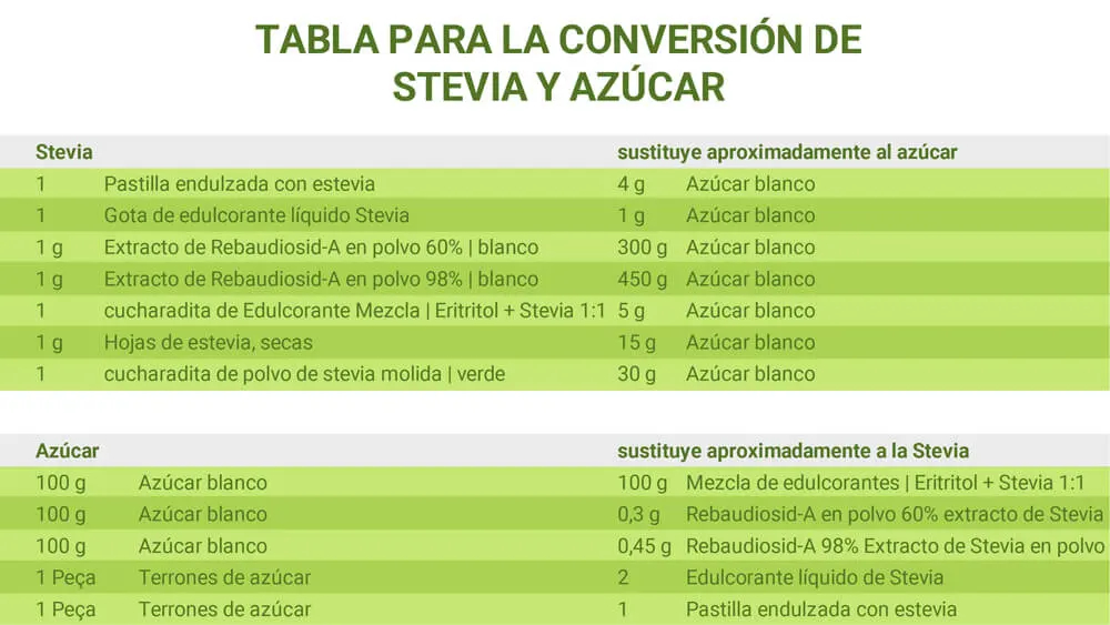 Tabla de conversión de azúcar a Stevia para la dosificación correcta
