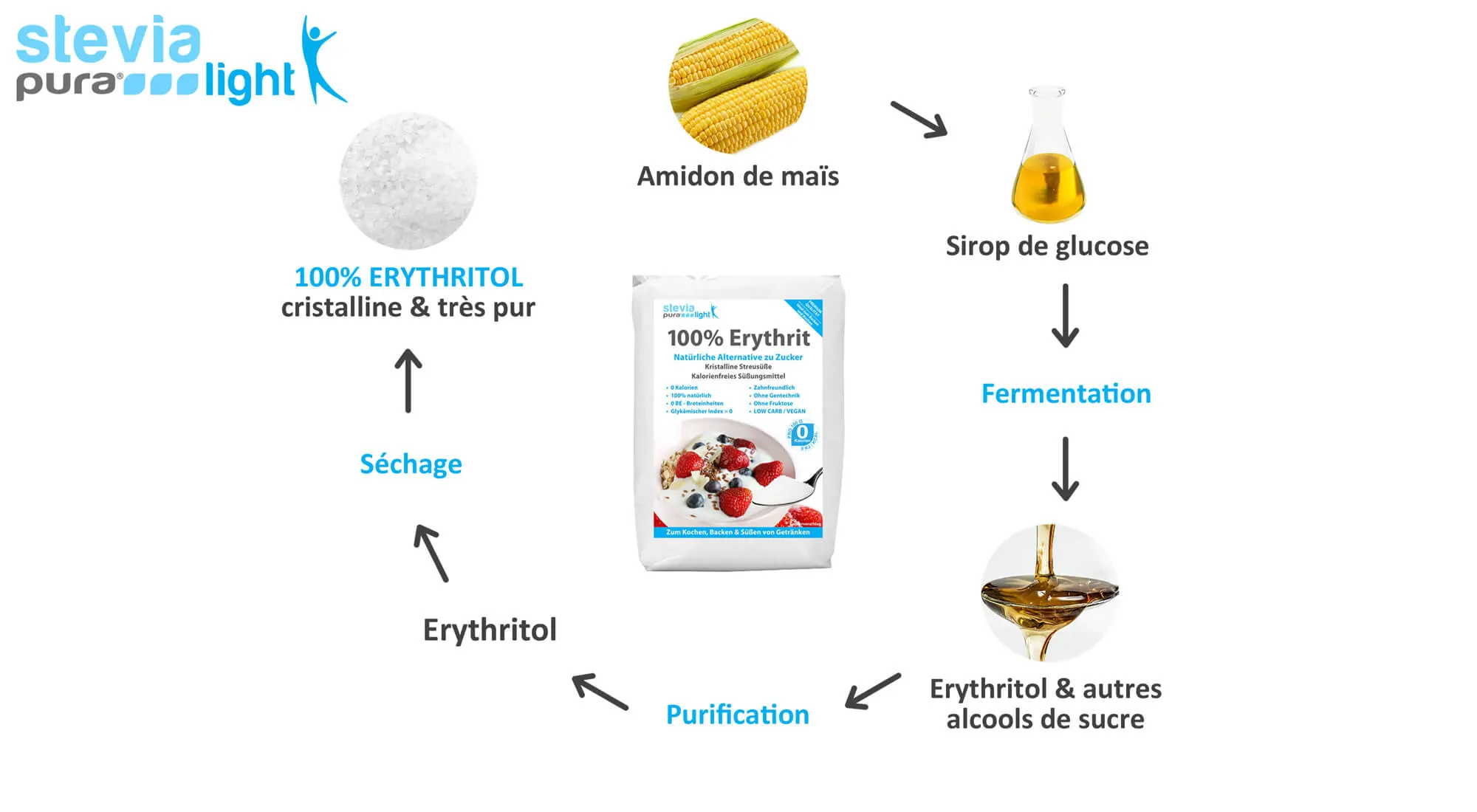 La production de l’érythritol : il est obtenu par fermentation.