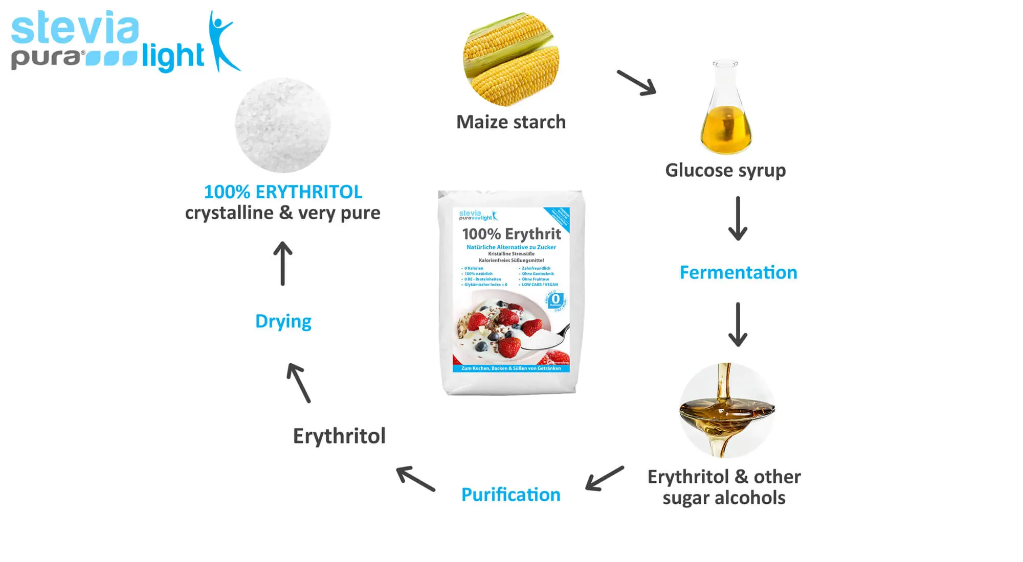 The Production Process of Erythritol: Erythritol is created through the process of fermentation.