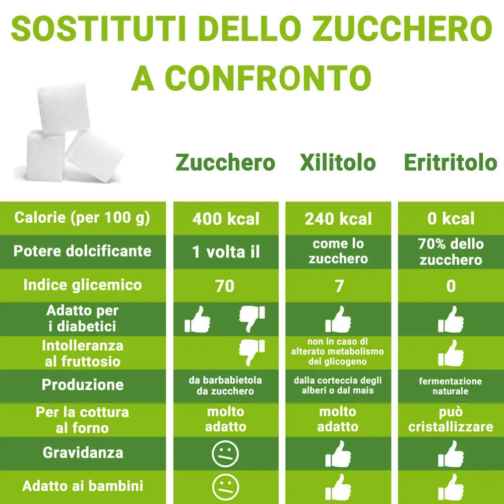 Confronto tra zucchero e sostituti dello zucchero. Differenze tra edulcoranti, sostituti dello zucchero e zucchero.