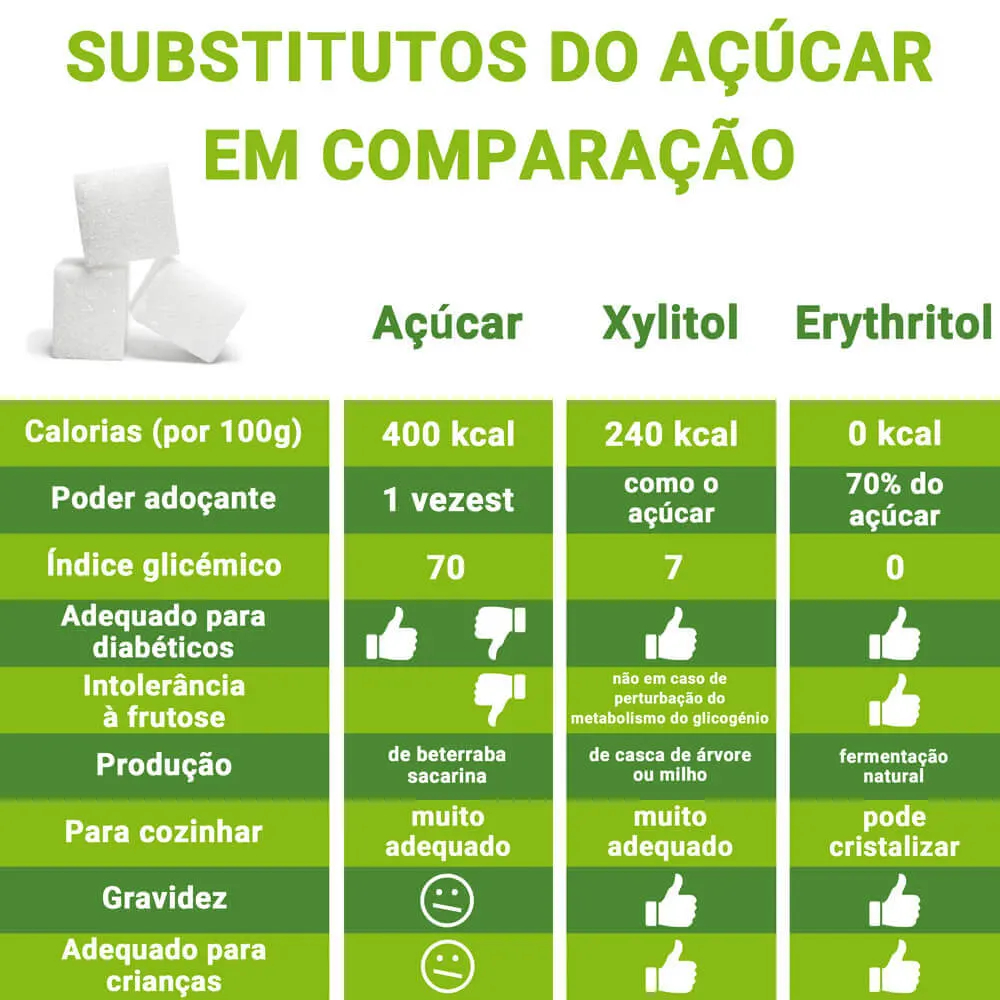 Comparação entre substitutos do açúcar e açúcar. Diferenças entre substitutos do açúcar, edulcorantes e açúcar.