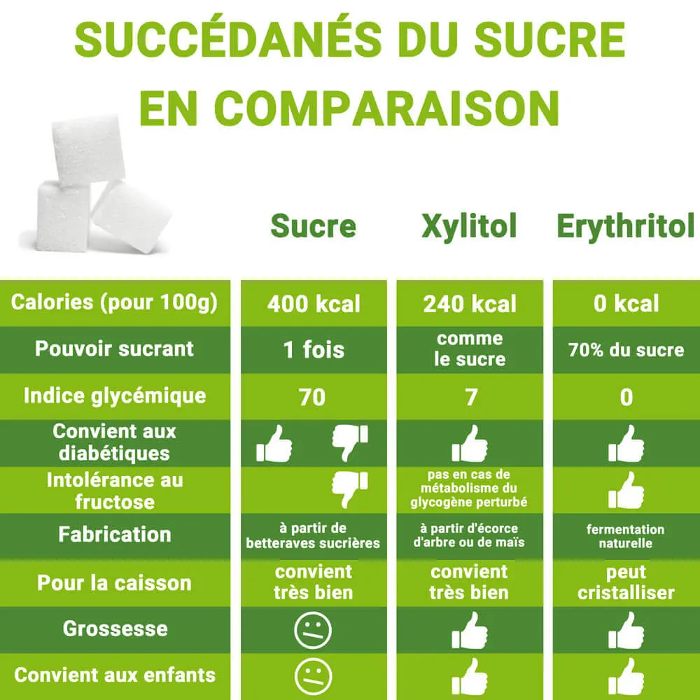 Les différences entre succédanés du sucre, édulcorants et sucre : une comparaison. 