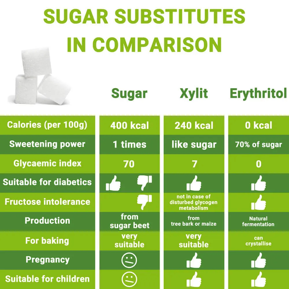 Comparing Sugar Substitutes and Sugar The differences between sugar substitutes, sweeteners, and sugar.