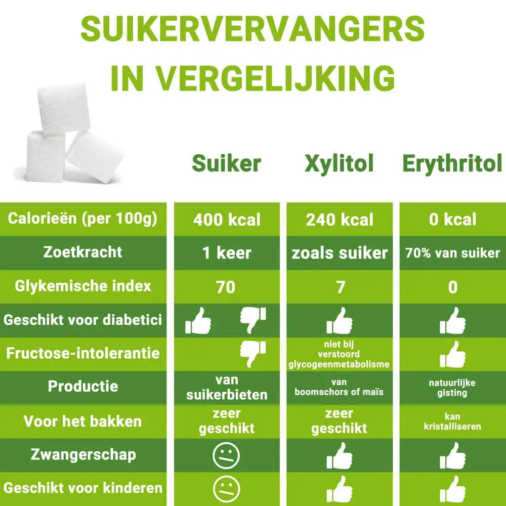 Vergelijking tussen suikervervangers en suiker. De verschillen tussen suikervervangers, zoetstoffen en suiker. 