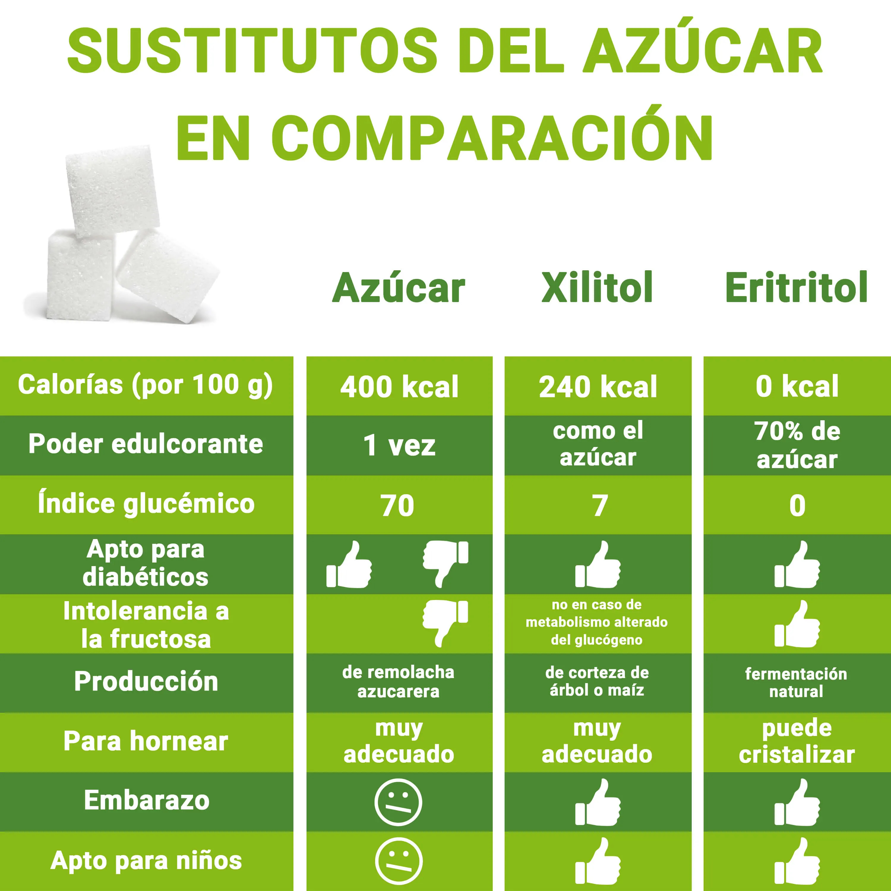 Sustitutos del azúcar y azúcar en comparación. Sucedáneos del azúcar, edulcorantes y azúcar: las diferencias