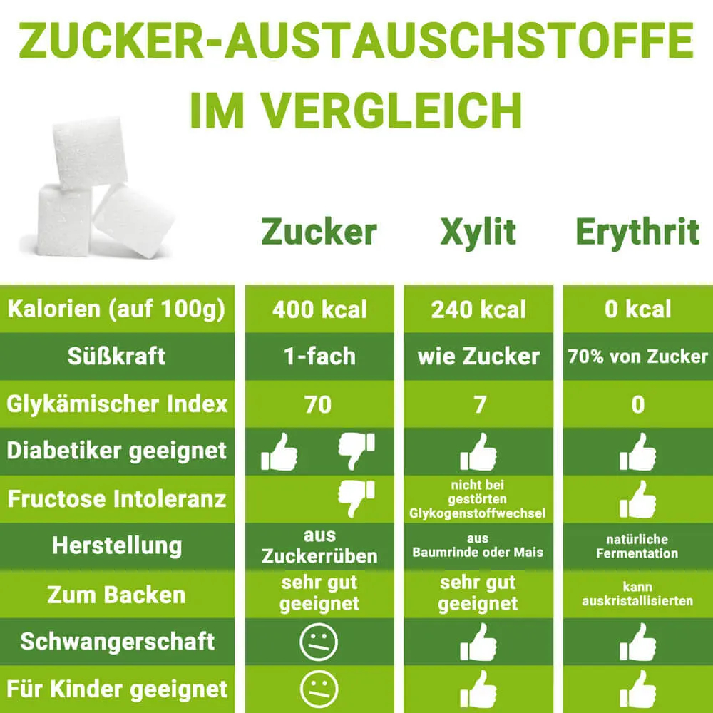 Vergleich von Zucker und Zuckeraustauschstoffen: Unterschiede zwischen Zuckeraustauschstoffen, Süßstoffen und Zucker.