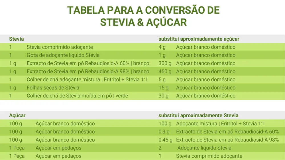 Como posso substituir o açúcar por Stevia? Perguntas e Respostas