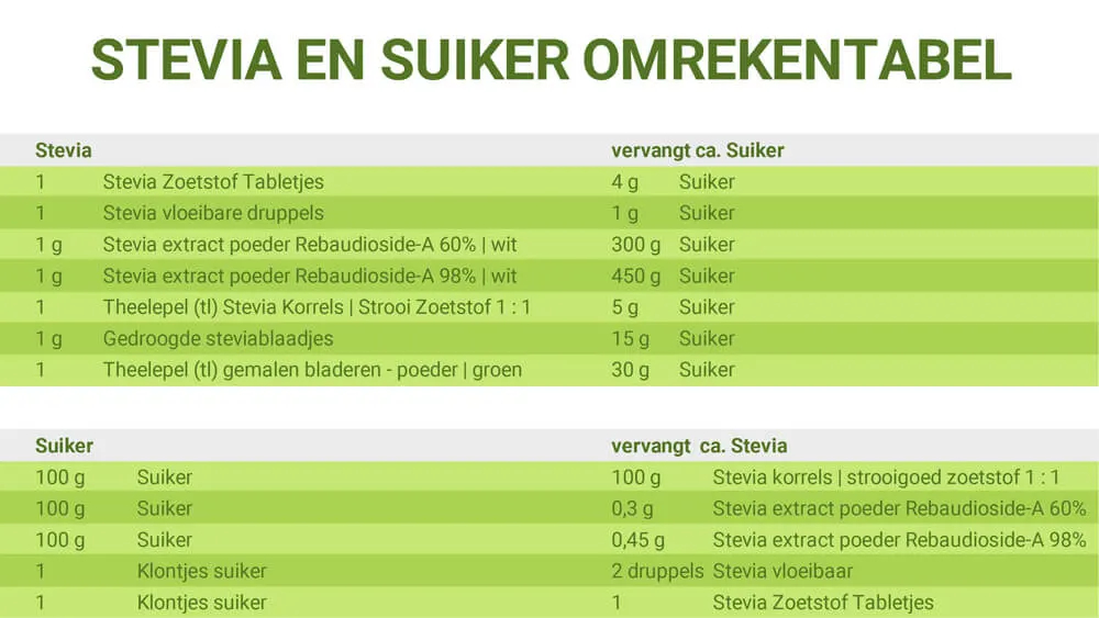 Hoe kan ik suiker vervangen door Stevia? Vragen en antwoorden