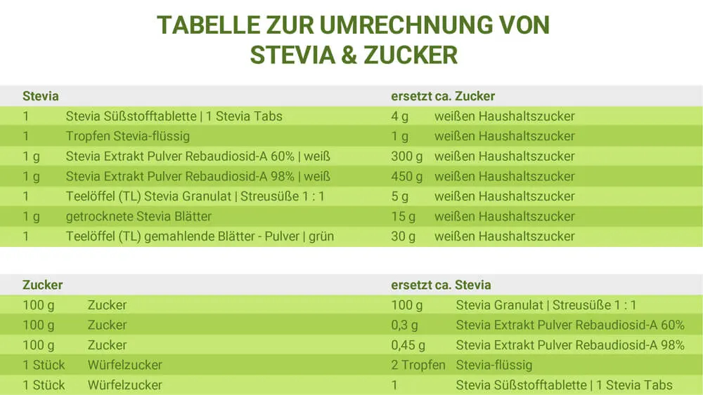 Wie ersetze ich Zucker durch Stevia? Fragen und Antworten
