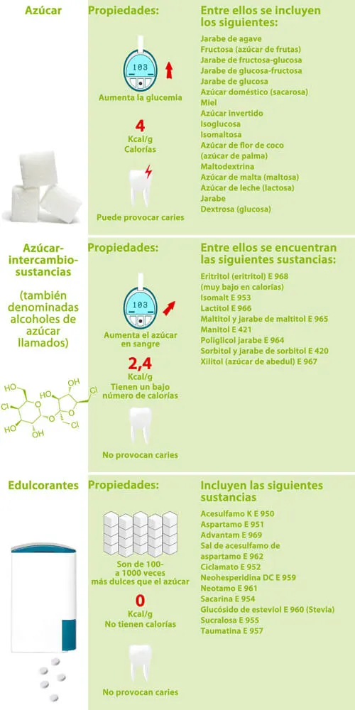 Sustitutos del azúcar: una visión general y sus posibles aplicaciones.