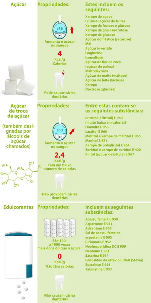 Uma visão geral dos substitutos do açúcar e suas possíveis utilizações.