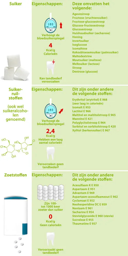 Suikervervangers: Een overzicht en toepassingsmogelijkheden