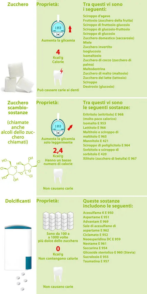 Sostituti dello zucchero: una panoramica e possibili utilizzi