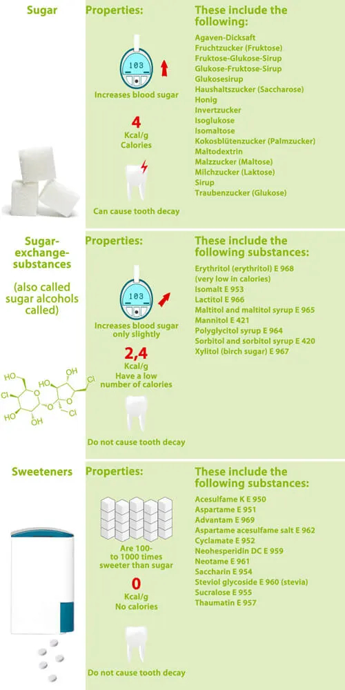 Sugar substitutes: An introduction and uses