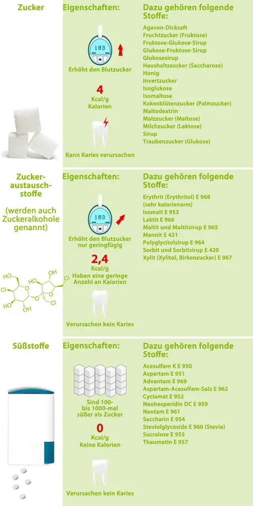 Zuckerersatz: Ein Überblick und Nutzungsmöglichkeiten
