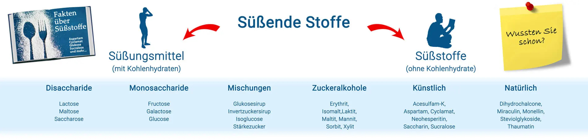 Vergleich von Zuckerersatzstoffen