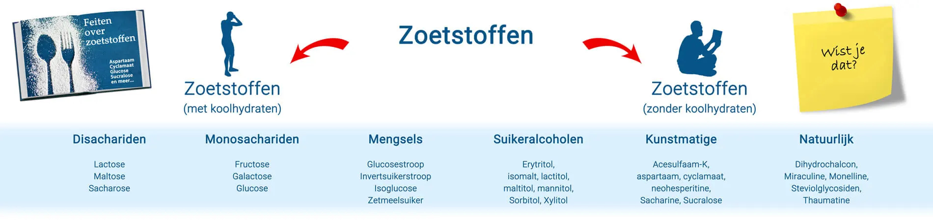 Suikervervangers vergeleken.